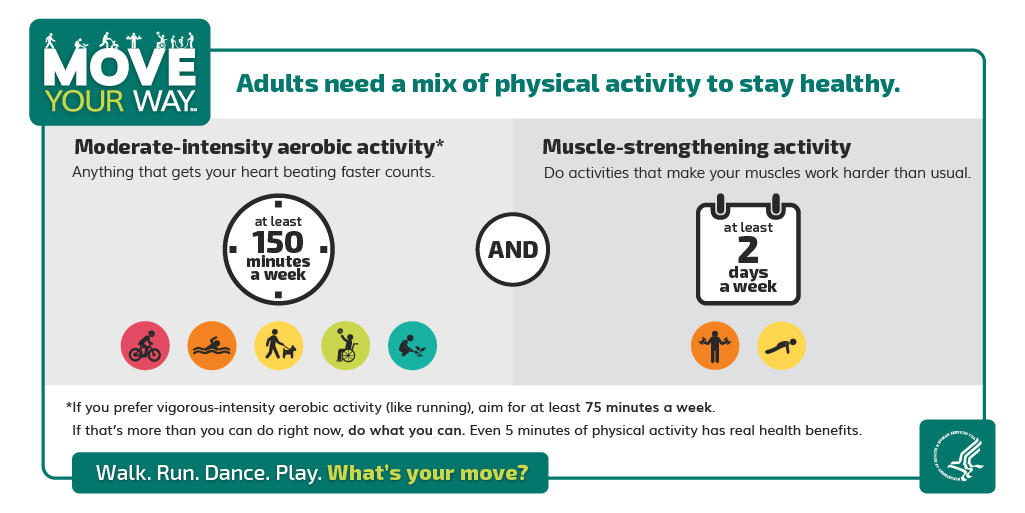 Adults need a mix of physical activity to stay healthy. Moderate-intensity aerobic activity for at least 150 minutes a week, and muscle-strengthening activity for at least 2 days a week.