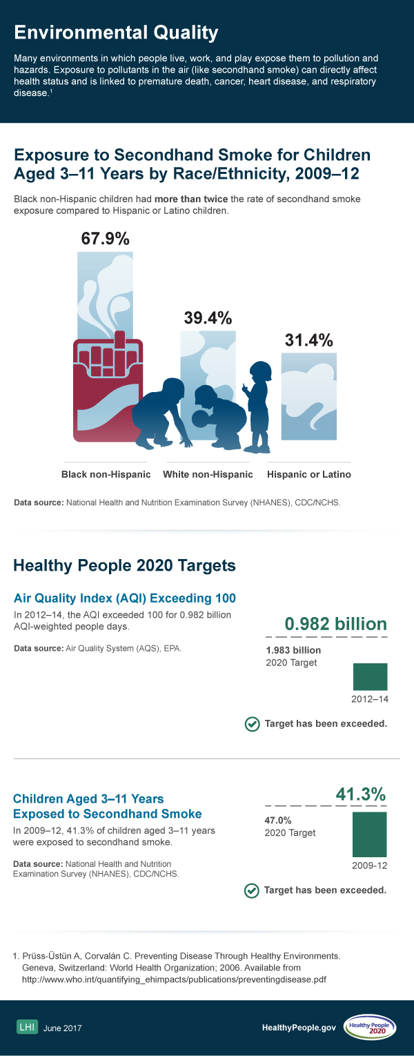 Healthy People 2020 Environmental Quality Infographic