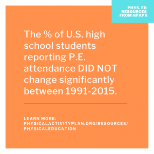 The percentage of US high school students reporting PE attendance DID NOT change significantly between 1991-2015. Learn more at http://physicalactivityplan.org/resources/physicaleducation