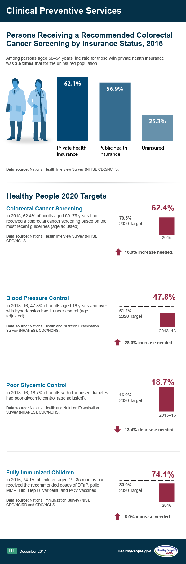 Infographic with data on clinical preventive services
