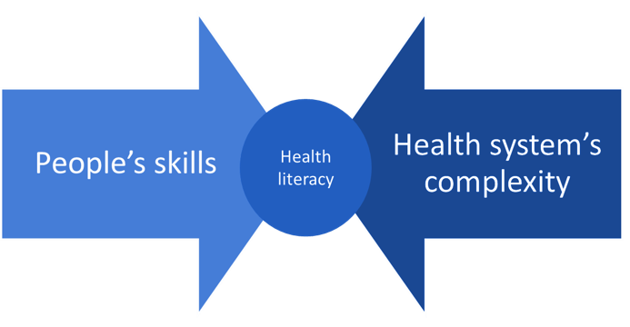 Arrows that say "People's skills" and "Health system's complexity" pointing at circle that says "Health literacy"