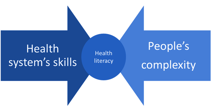 Arrows that say "Health system's complexity" and "People's complexity" pointing at a circle that says "Health literacy"
