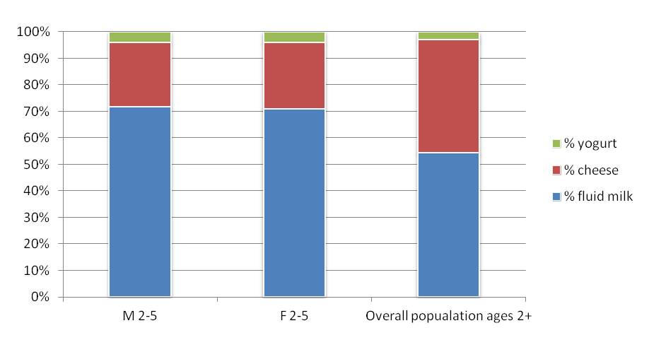 Proportion of consumption from Dairy Subgroups by children 2 to 5 years of age in comparison to the overall population ages 2 years and older.