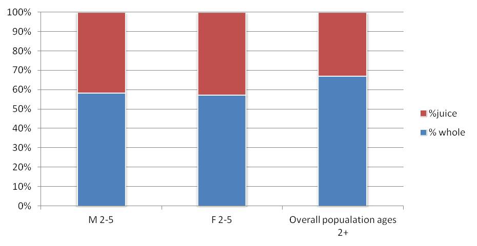 Proportion of consumption from Fruit Subgroups by children 2 to 5 years of age in comparison to the overall population ages 2 years and older.