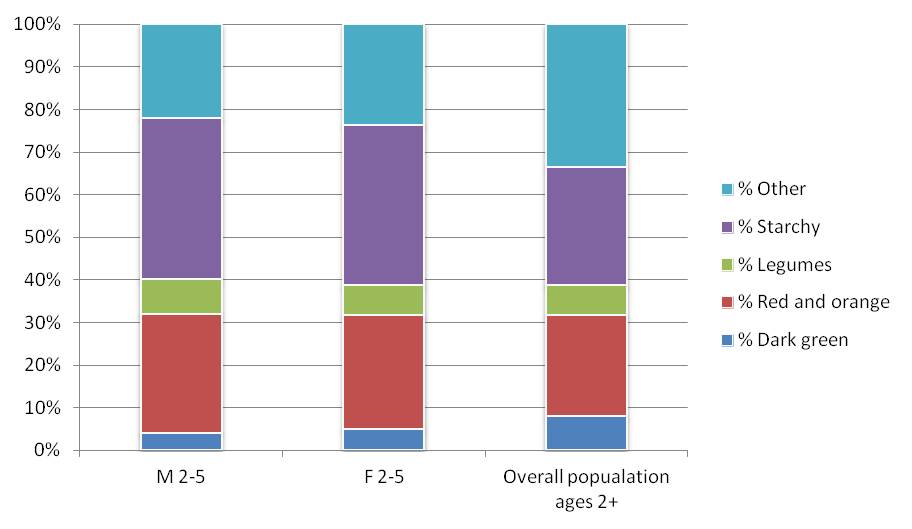Proportion of consumption from Vegetable Subgroups by children 2 to 5 years of age in comparison to the overall population ages 2 years and older.