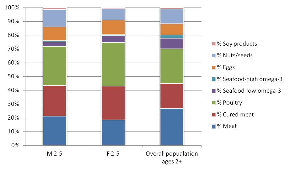 Proportion of consumption from Protein Foods Subgroups by children 2 to 5 years of age in comparison to the overall population ages 2 years and older.