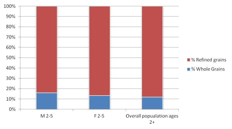 Proportion of consumption from Grains Subgroups by children 2 to 5 years of age in comparison to the overall population ages 2 years and older.