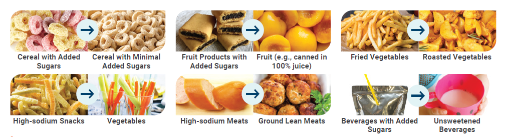 Image displays six different scenarios where a healthier food choice can be made. Choose cereal with minimal added sugars over cereal with added sugars. Choose Fruit, for example, canned in 100% juice instead of fruit products with added sugars. Choose roasted vegetables instead of fried vegetables. Select vegetables instead of high-sodium snacks. Eat ground lean meats instead of high-sodium meats. Choose unsweetened beverages over beverages with added sugars.