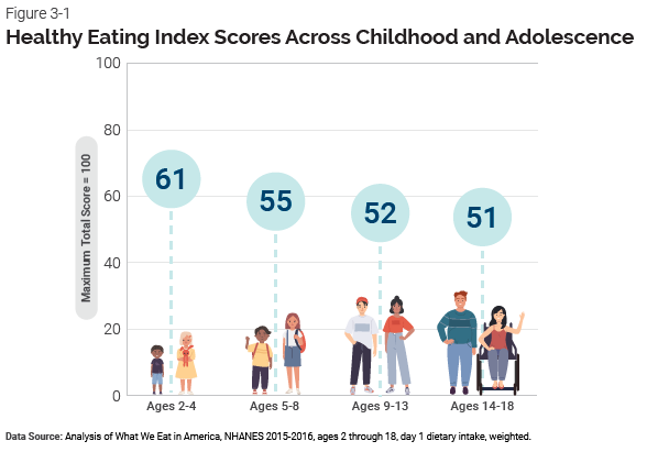 The Bar Chart shows Healthy Eating Index-2015 Scores across 4 age groups within children and adolescents using data from What We Eat In America, NHANES 2015-2016. The maximum total score is 100. Ages 2-4 is highest, 61. Ages 5-8 is 55. Ages 9-13 is 52. Ages 14-18 is lowest, 51.