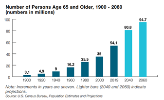 Bar graph showing number of persons age 65 and older, 1900-2060.