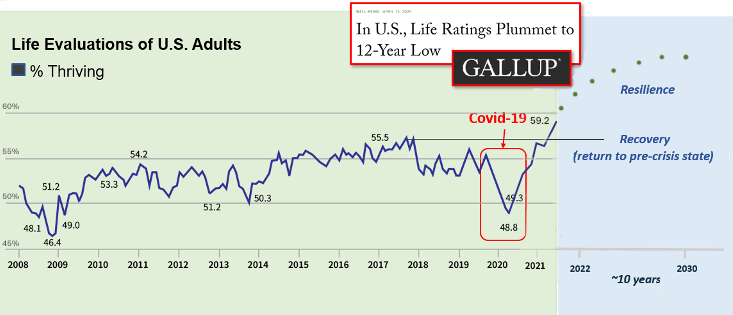 screenshot of Gallup Life Evaluations of US adults line graph
