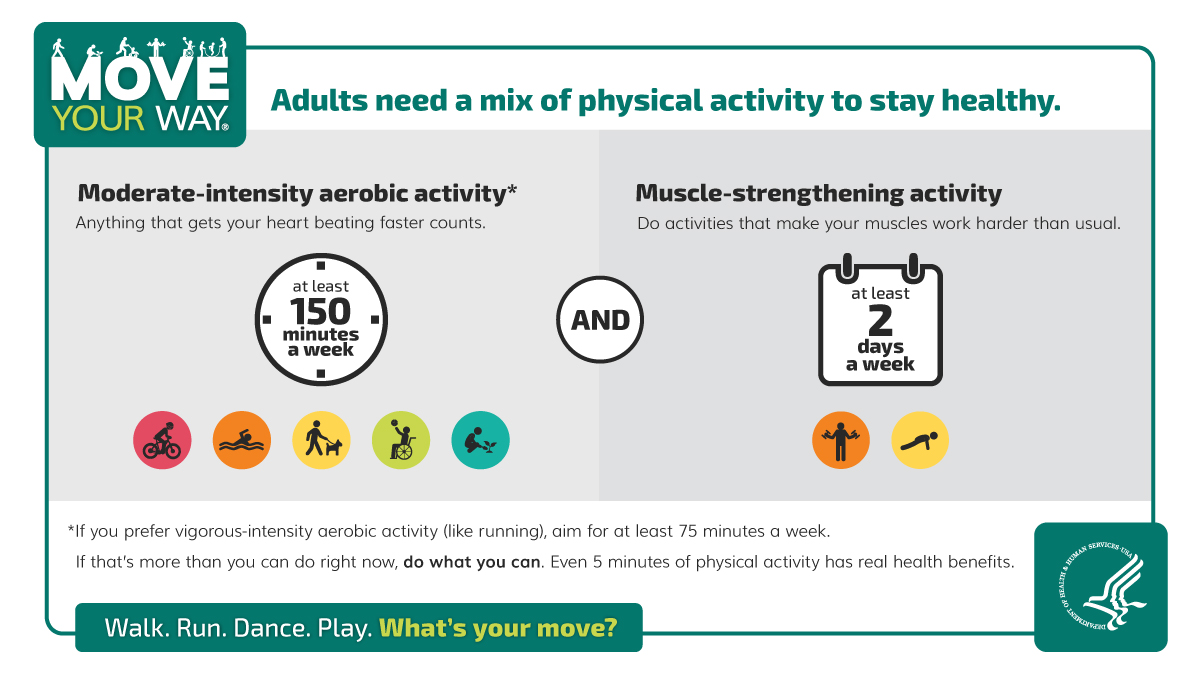 Informational graphic on how much physical activity is recommended for adults.