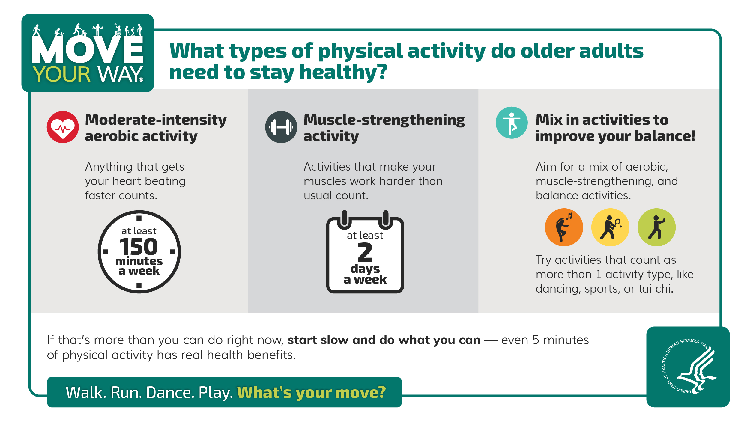 What types of physical activity do older adults need to stay healthy? Moderate-intensity aerobic activity for at least 150 minutes a week. Muscle-strengthening activity at least 2 days a week. Mix in activities to improve your balance! Try activities that count as more than 1 activity type, like dancing, sports, or tai chi. If that’s more than you can do right now, start slow and do what you can - even 5 minutes of physical activity has real health benefits. 