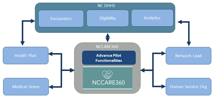 Infrastructure of North Carolina Department of Health and Human Services