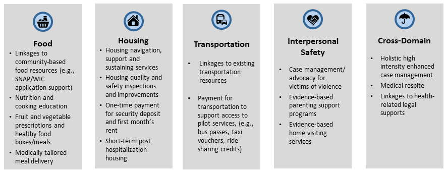 Chart of outcome domains for food, housing, transportation, interpersonal safety, and cross-domain