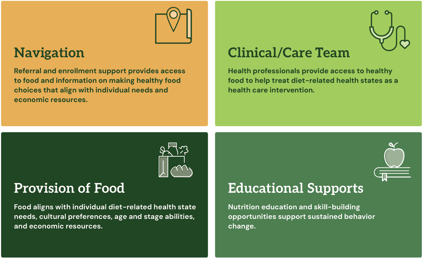 A diagram of the four components of an integrated Food Is Medicine team; Navigation, Clinical Care, Food Provision, and Education or Nutrition Counseling 