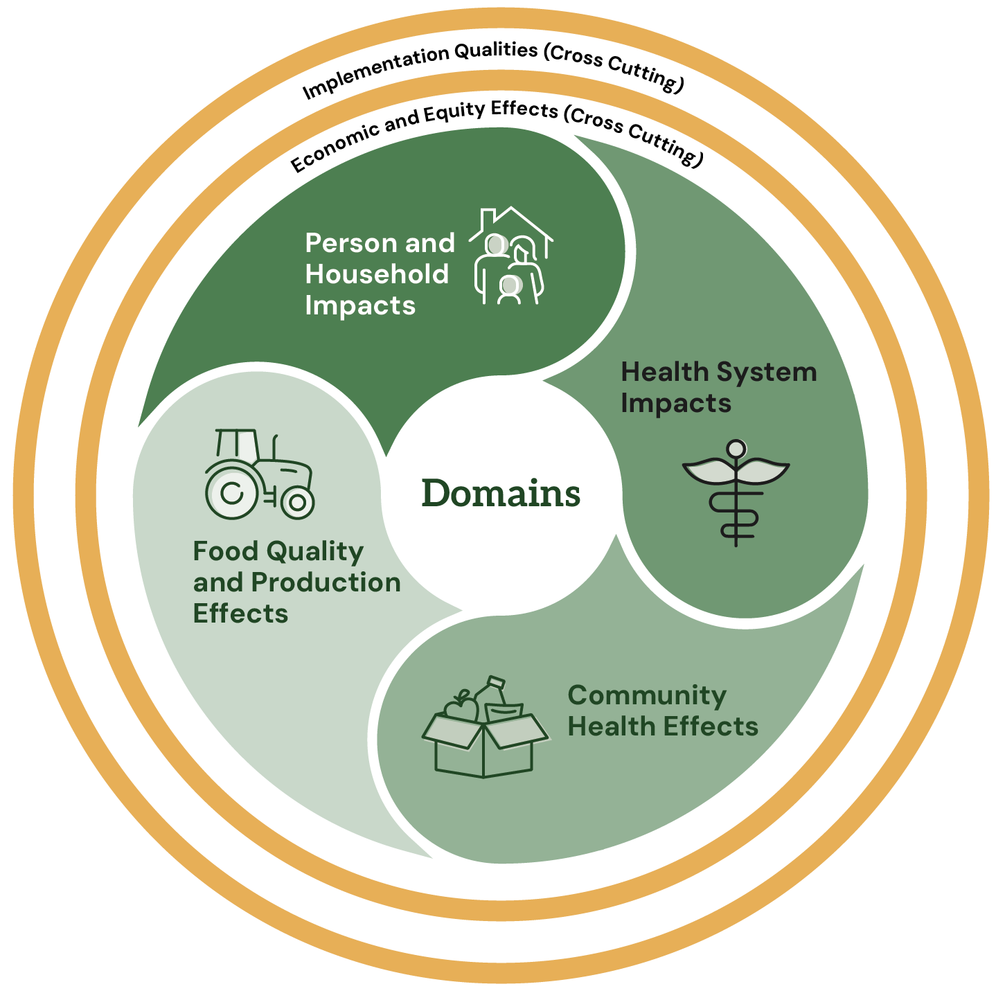 A circular graphic with a small inner circle that says Domains. The Domains circle is surrounded by a bigger circle divided into four parts that read Person and Household Impacts, Health System Impacts, Community Health Effects, and Food Quality and Production Effects. Two rings surround the circle. The inner ring reads Economic and Equity Effects (cross cutting the domains) and the outer ring reads Implementation Qualities (cross cutting the domains) 