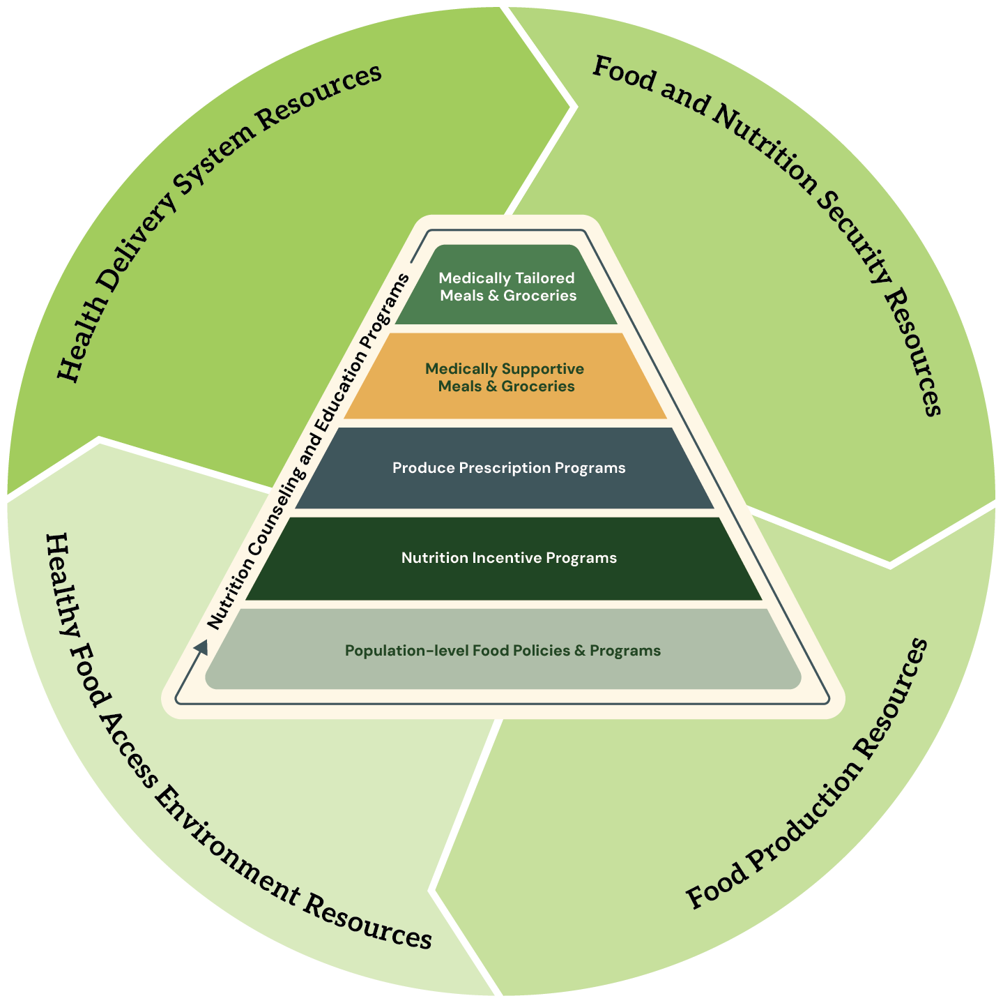 Illustration of a model with nested segments including various food and nutrition programs.