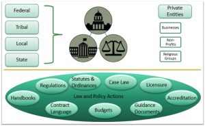 Overview of Law and Policy Activities and Actions