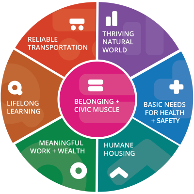 vital conditions for ELTRR multi-color wheel shows the 7 conditions: Belonging & Civic Muscle, Thriving Natural World, Basic Needs for Health & Safety, Humane Housing, Meaningful Work & Wealth, Lifelong Learning, and Reliable Transportation