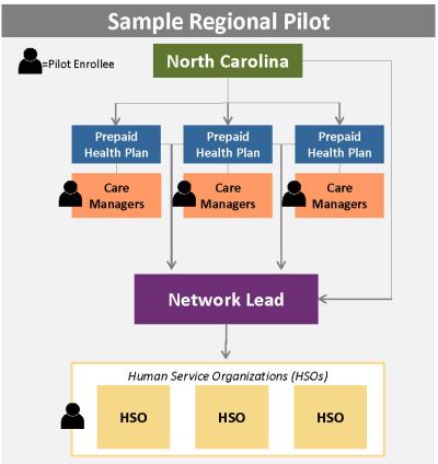 Chart of sample regional pilot for NC