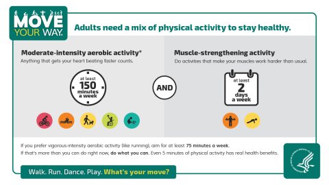 Adults need a mix of physical activity to stay healthy, including at least 150 minutes per week of moderate-intensity aerobic activity and a muscle-strengthening activity at least 2 days a week.