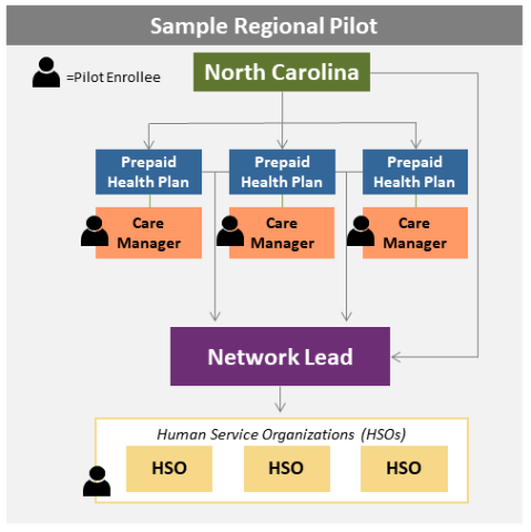 Chart of sample regional pilot for North Carolina