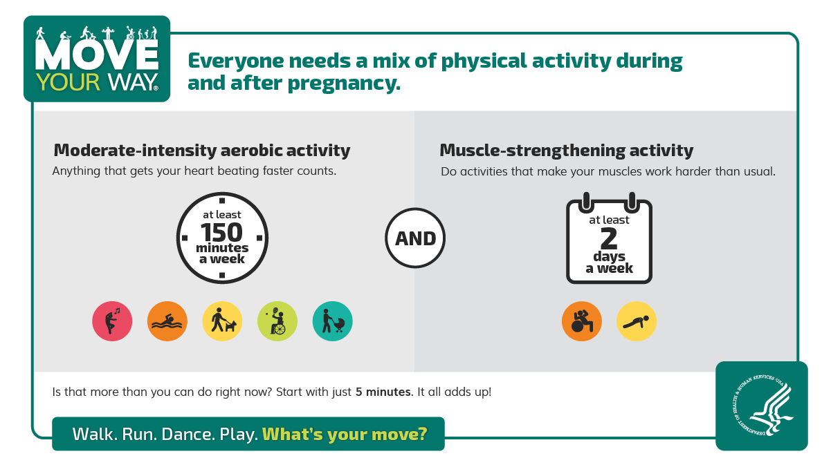 Everyone needs a mix of physical activity during and after pregnancy. Aim for at least 150 minutes a week of moderate-intensity aerobic activity and 2 days a week of muscle-strengthening activity.
