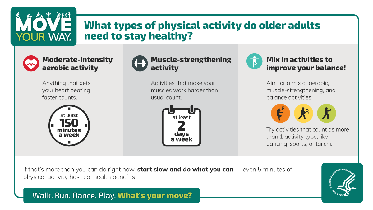 What types of physical activity do older adults need to stay healthy? Moderate-intensity aerobic activity for at least 150 minutes a week. Muscle-strengthening activity at least 2 days a week. Mix in activities to improve your balance! Try activities that count as more than 1 activity type, like dancing, sports, or tai chi. If that’s more than you can do right now, start slow and do what you can - even 5 minutes of physical activity has real health benefits.