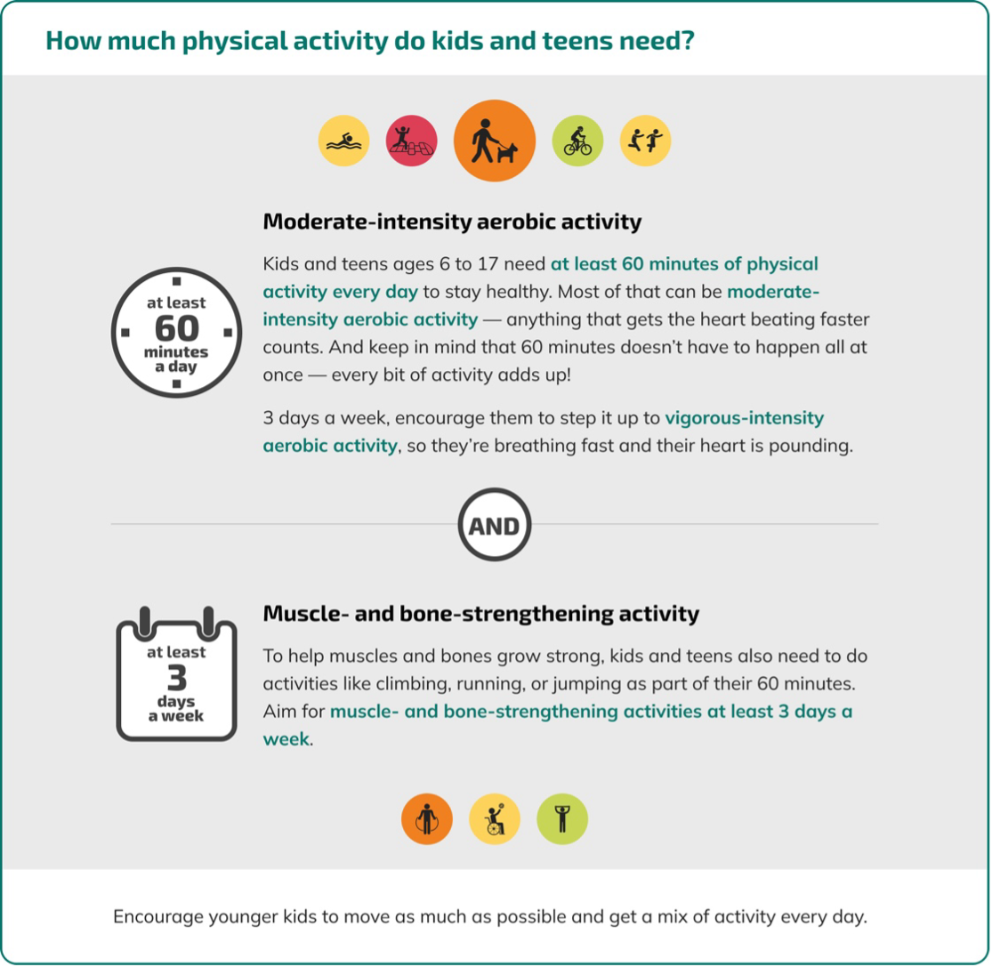 MYW Dosage Graphic that reads: "How much physical activity do kids and teens need?" with additional information about the specific aerobic and muscle strengthening requirements. 