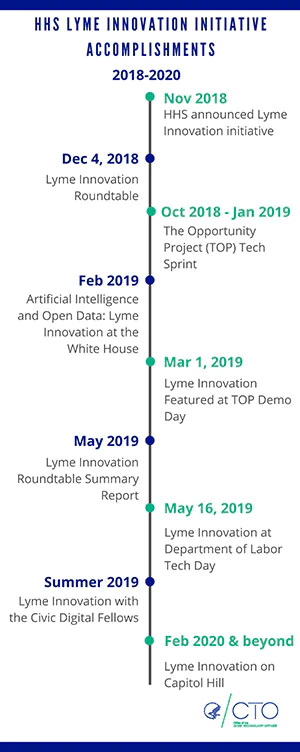 HHS Lyme Innovation Initiative Accomplishments 2018-2020 graphic