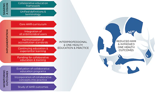 Reduced AMR & Improved One Health Outcomes graphic