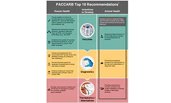 Infographic for P A C C A R B Report “Recommendations for Incentivizing the Development of Vaccines, Diagnostics, and Therapeutics to Combat Antibiotic Resistance.”