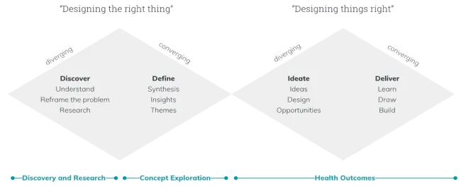 Phases in the Health+ Cycle